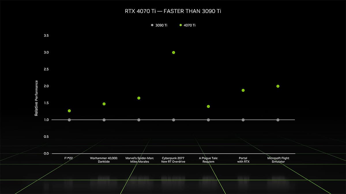 مقایسه عملکرد کارت گرافیک RTX 4070 Ti با RTX 3090 Ti