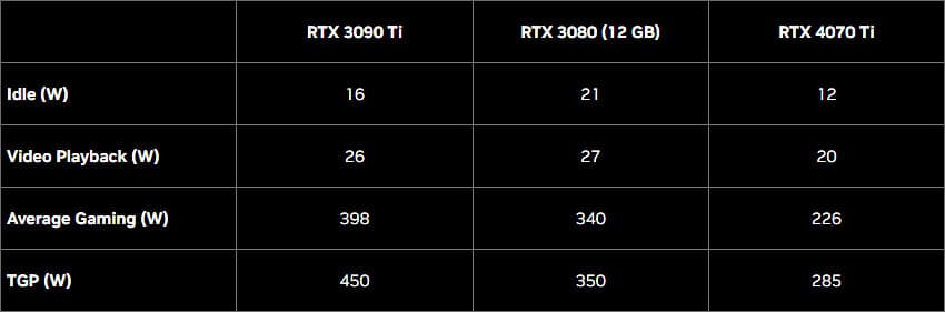 مقایسه مصرف انرژی کارت گرافیک RTX 4070 Ti با RTX 3090 Ti