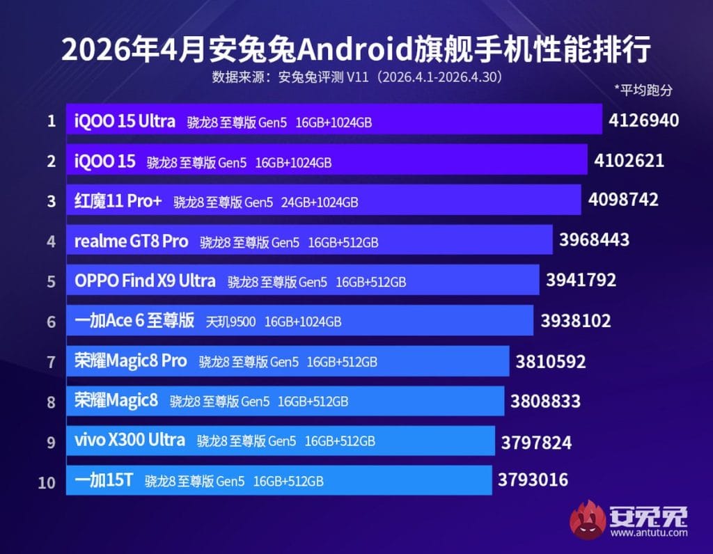 AnTuTu April 2026